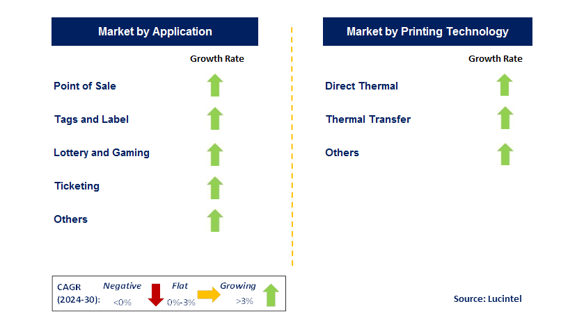 Thermal Paper by Segment